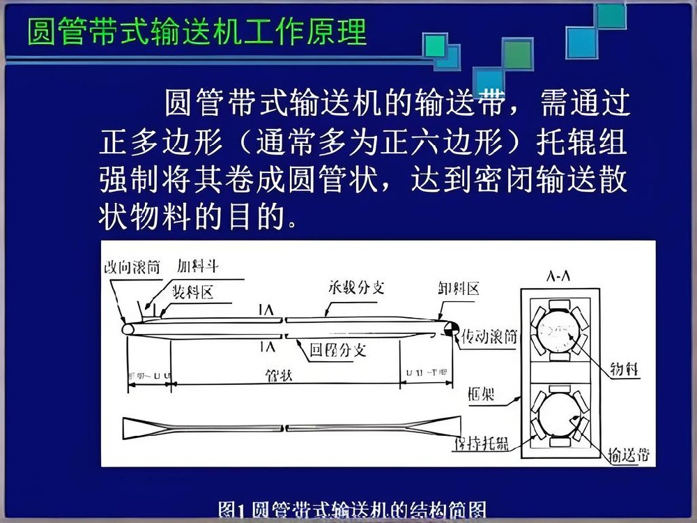 帶式輸送機的工作原理